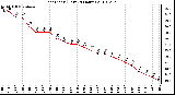 Milwaukee Weather Heat Index (Last 24 Hours)