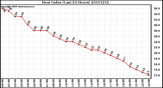 Milwaukee Weather Heat Index (Last 24 Hours)