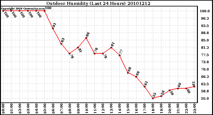 Milwaukee Weather Outdoor Humidity (Last 24 Hours)