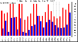 Milwaukee Weather Outdoor Humidity Daily High/Low