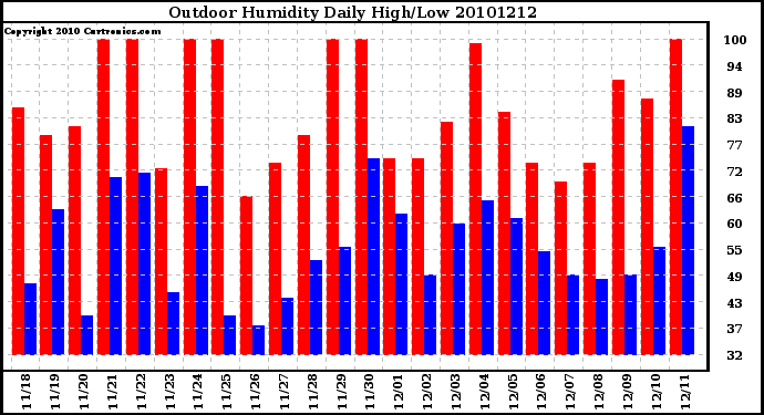 Milwaukee Weather Outdoor Humidity Daily High/Low