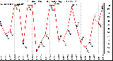 Milwaukee Weather Outdoor Humidity Daily High
