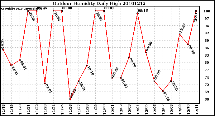 Milwaukee Weather Outdoor Humidity Daily High