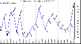 Milwaukee Weather Outdoor Humidity Daily Low