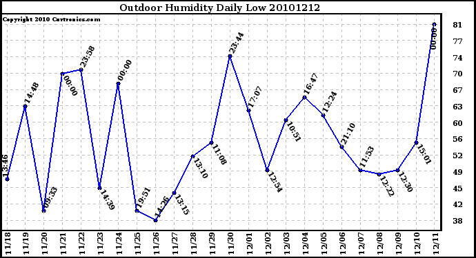 Milwaukee Weather Outdoor Humidity Daily Low