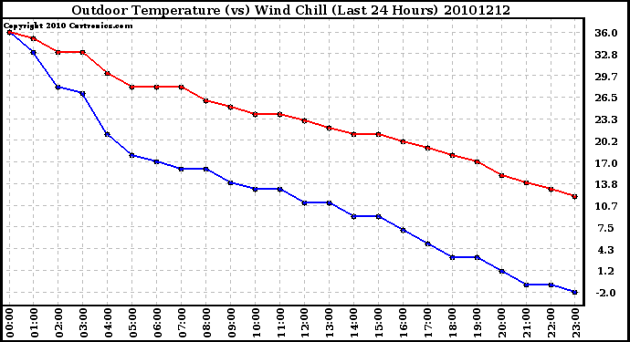 Milwaukee Weather Outdoor Temperature (vs) Wind Chill (Last 24 Hours)