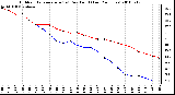 Milwaukee Weather Outdoor Temperature (vs) Dew Point (Last 24 Hours)