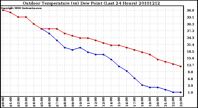 Milwaukee Weather Outdoor Temperature (vs) Dew Point (Last 24 Hours)