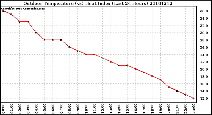 Milwaukee Weather Outdoor Temperature (vs) Heat Index (Last 24 Hours)