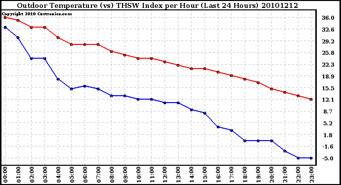 Milwaukee Weather Outdoor Temperature (vs) THSW Index per Hour (Last 24 Hours)