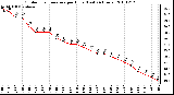 Milwaukee Weather Outdoor Temperature per Hour (Last 24 Hours)