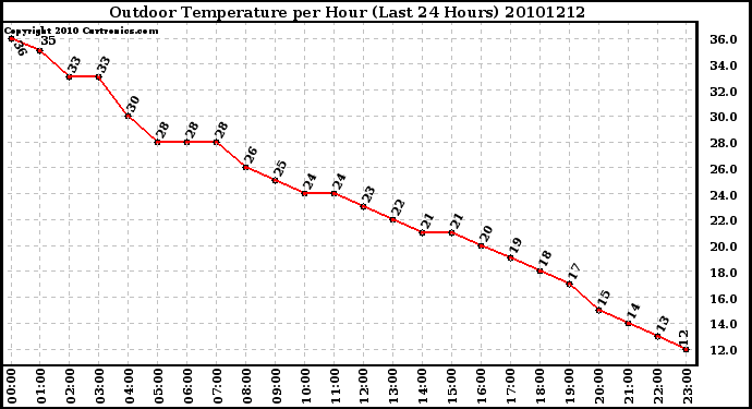 Milwaukee Weather Outdoor Temperature per Hour (Last 24 Hours)