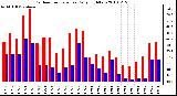 Milwaukee Weather Outdoor Temperature Daily High/Low