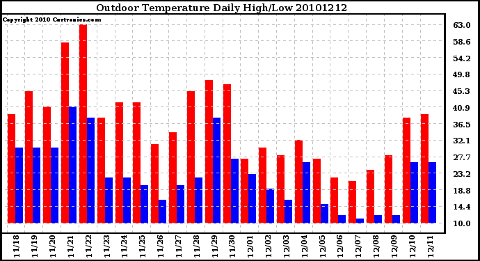Milwaukee Weather Outdoor Temperature Daily High/Low