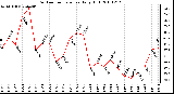 Milwaukee Weather Outdoor Temperature Daily High