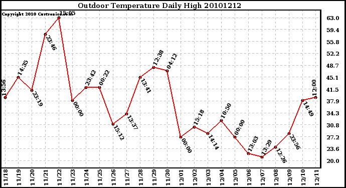 Milwaukee Weather Outdoor Temperature Daily High