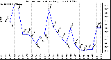 Milwaukee Weather Outdoor Temperature Daily Low