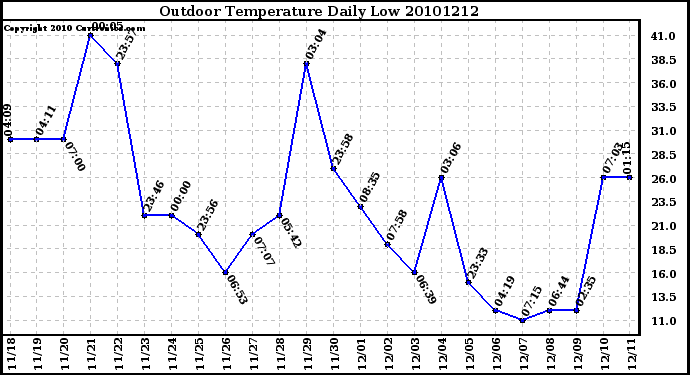 Milwaukee Weather Outdoor Temperature Daily Low