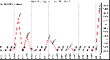 Milwaukee Weather Rain (By Day) (inches)