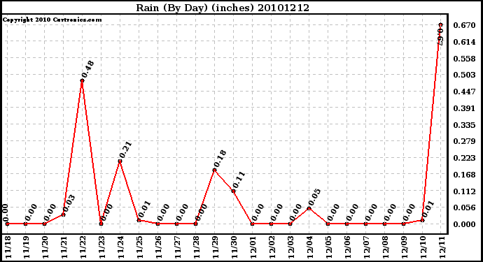Milwaukee Weather Rain (By Day) (inches)