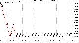 Milwaukee Weather Rain per Hour (Last 24 Hours) (inches)