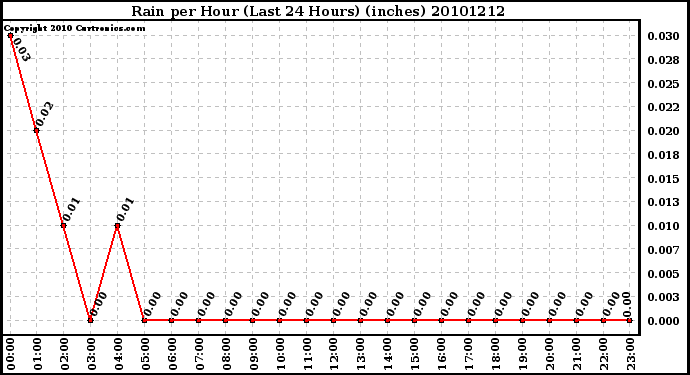 Milwaukee Weather Rain per Hour (Last 24 Hours) (inches)