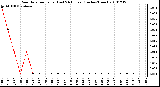 Milwaukee Weather Rain Rate per Hour (Last 24 Hours) (Inches/Hour)