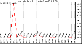 Milwaukee Weather Rain Rate Daily High (Inches/Hour)