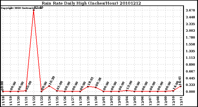 Milwaukee Weather Rain Rate Daily High (Inches/Hour)