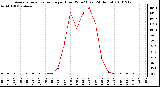 Milwaukee Weather Average Solar Radiation per Hour W/m2 (Last 24 Hours)