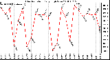 Milwaukee Weather Solar Radiation Daily High W/m2