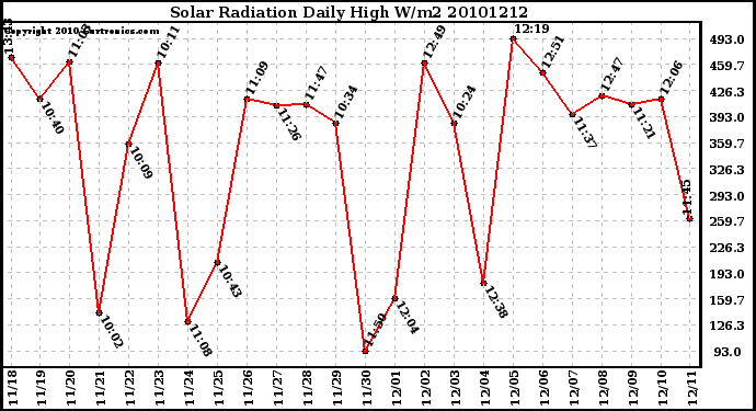 Milwaukee Weather Solar Radiation Daily High W/m2