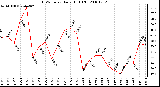 Milwaukee Weather THSW Index Daily High (�F)