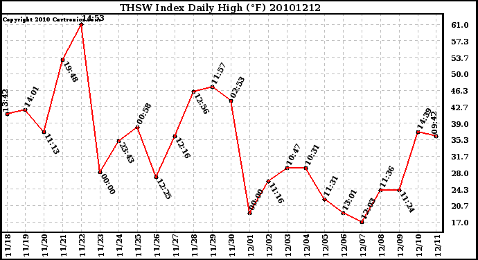 Milwaukee Weather THSW Index Daily High (�F)