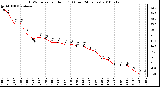 Milwaukee Weather THSW Index per Hour (�F) (Last 24 Hours)