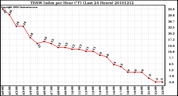 Milwaukee Weather THSW Index per Hour (�F) (Last 24 Hours)