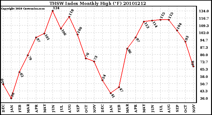 Milwaukee Weather THSW Index Monthly High (�F)