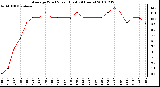 Milwaukee Weather Average Wind Speed (Last 24 Hours)