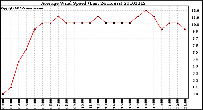 Milwaukee Weather Average Wind Speed (Last 24 Hours)
