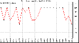 Milwaukee Weather Wind Direction (By Day)