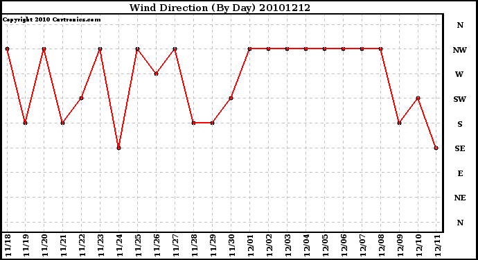 Milwaukee Weather Wind Direction (By Day)