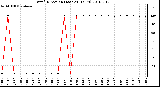 Milwaukee Weather Wind Direction (Last 24 Hours)
