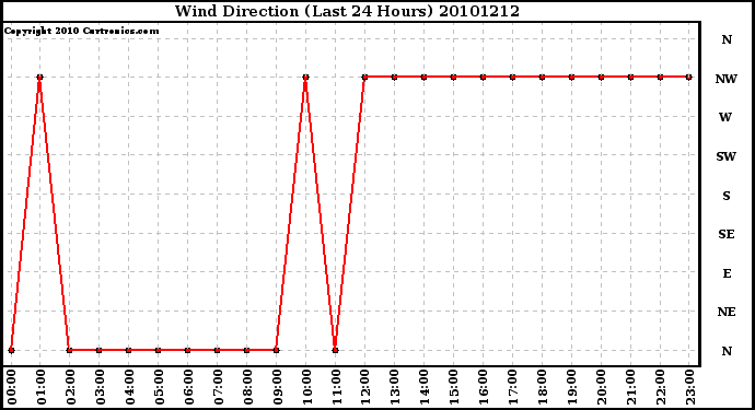 Milwaukee Weather Wind Direction (Last 24 Hours)