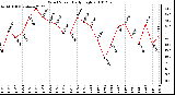 Milwaukee Weather Wind Speed Daily High
