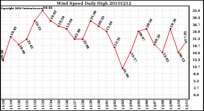Milwaukee Weather Wind Speed Daily High