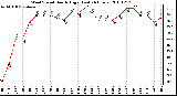 Milwaukee Weather Wind Speed Hourly High (Last 24 Hours)