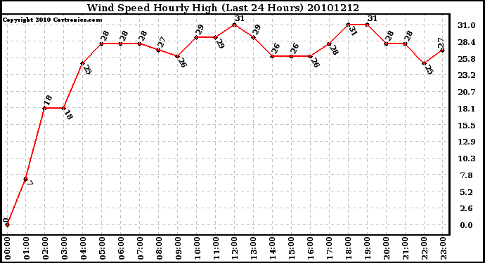 Milwaukee Weather Wind Speed Hourly High (Last 24 Hours)
