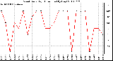 Milwaukee Weather Wind Daily High Direction (By Day)