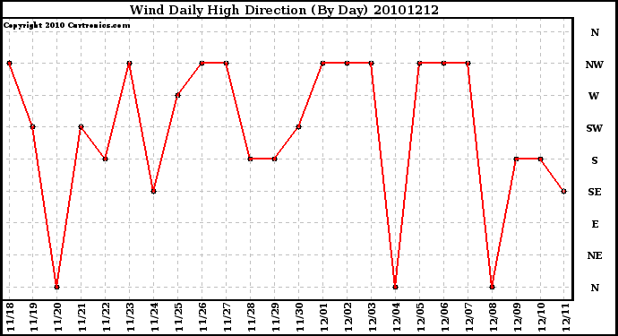 Milwaukee Weather Wind Daily High Direction (By Day)