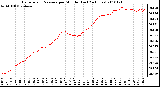 Milwaukee Weather Barometric Pressure per Minute (Last 24 Hours)